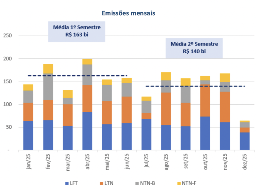 Emissões mensais 2025 — LFT / LTN / NTN-B / NTN-F