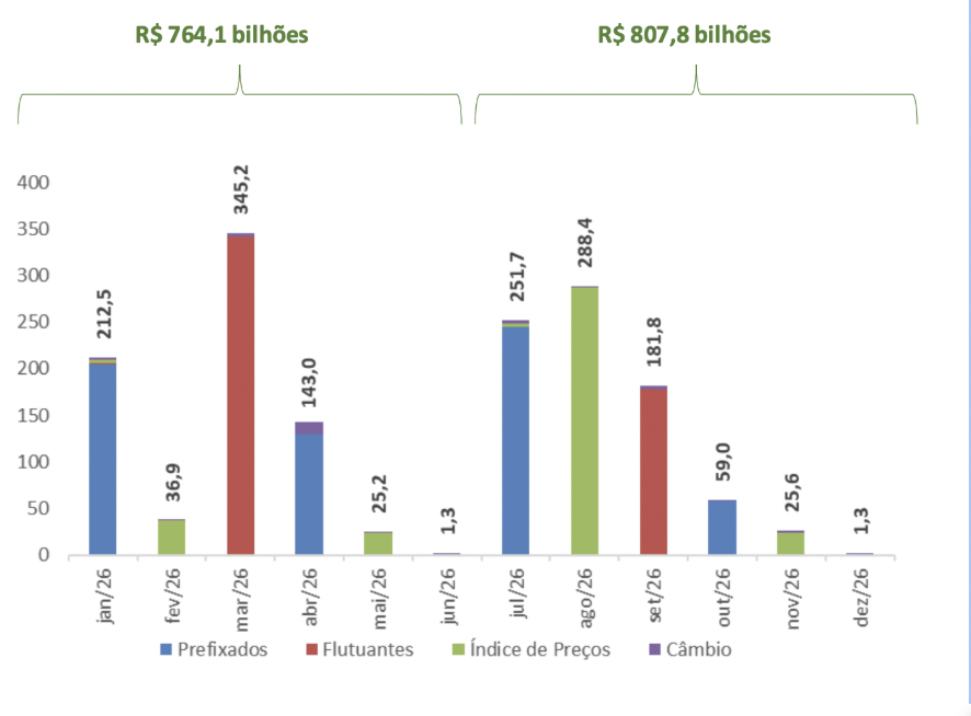 2026 DPMFi maturity schedule by instrument