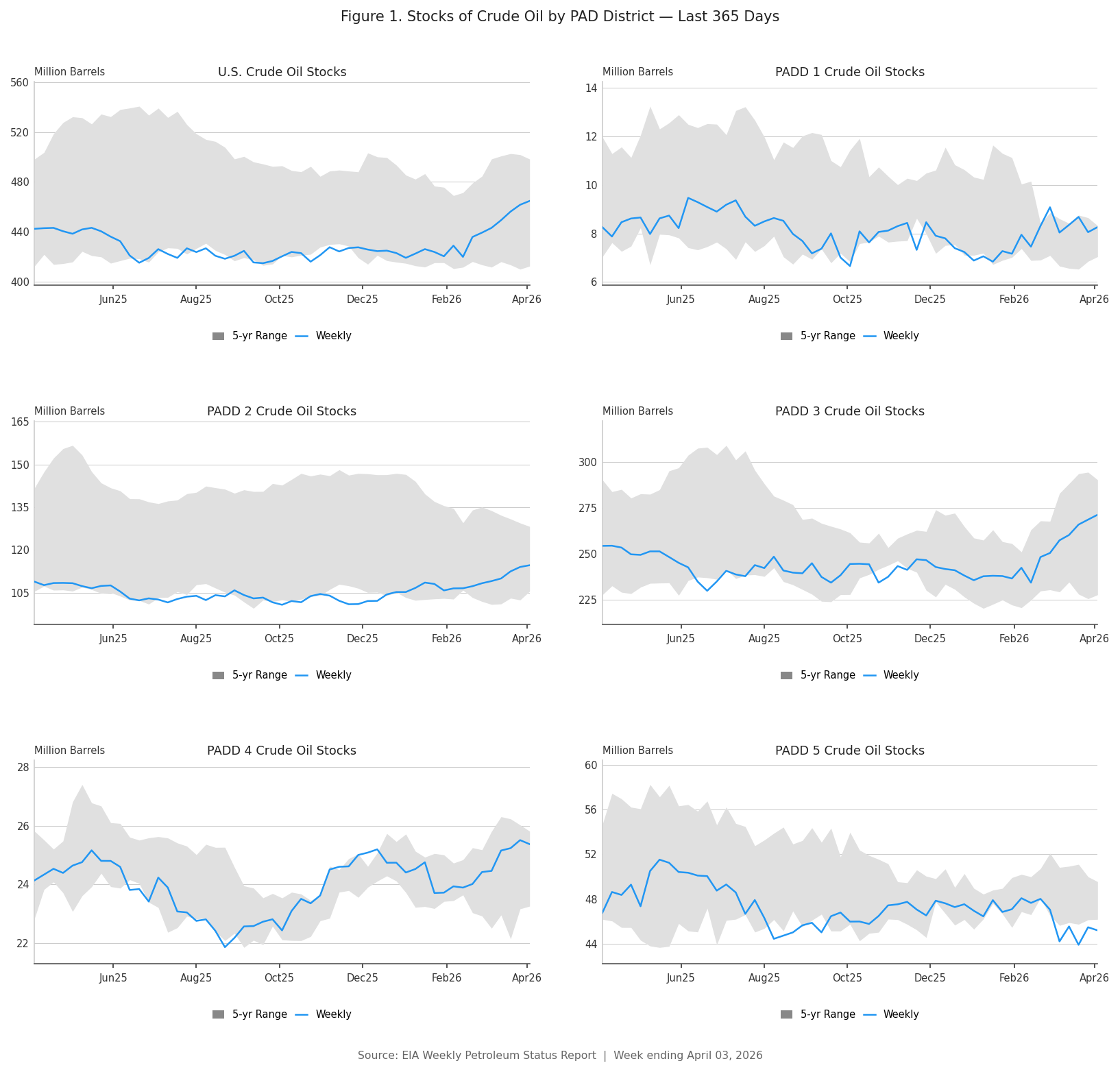 Crude Oil Stocks by PADD 2026-04-03