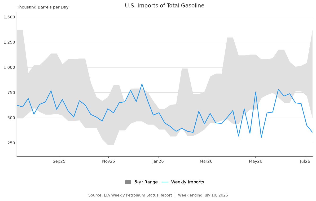 U.S. Imports of Total Gasoline 2026-07-10