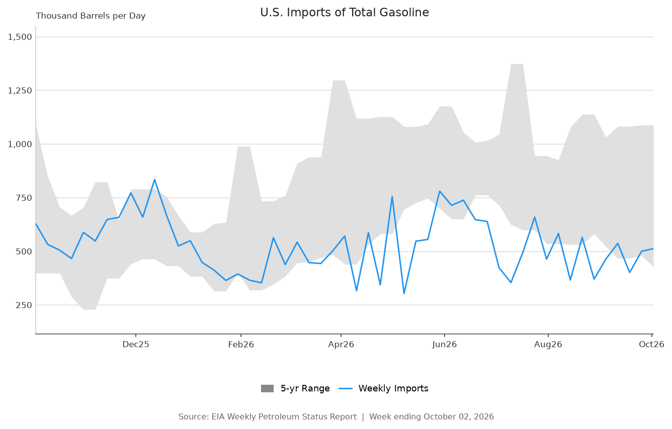 U.S. Imports of Total Gasoline 2026-10-02