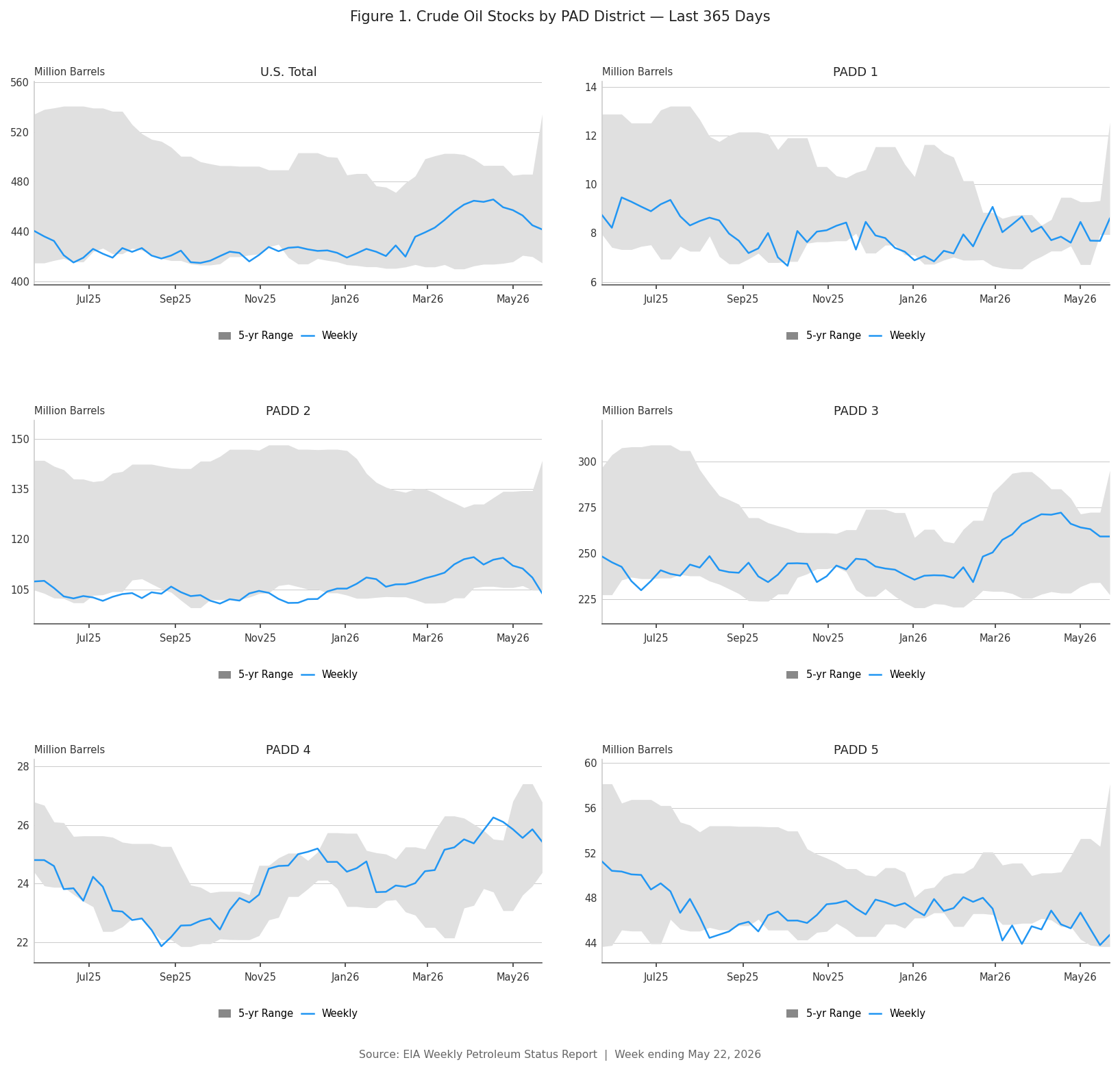 Crude Oil Stocks by PADD 2026-05-22