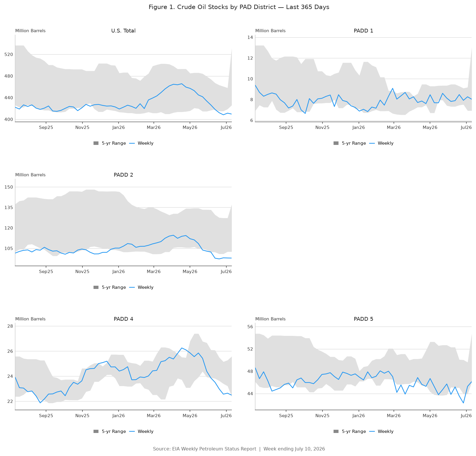 Crude Oil Stocks by PADD 2026-07-10