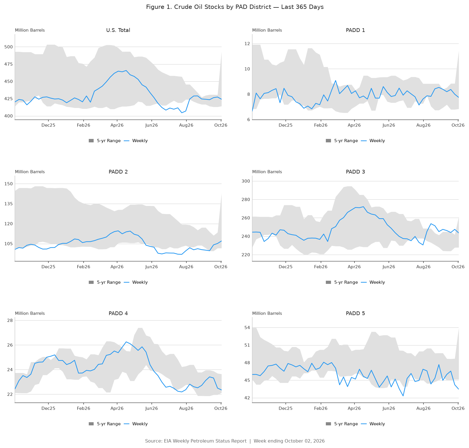 Crude Oil Stocks by PADD 2026-10-02