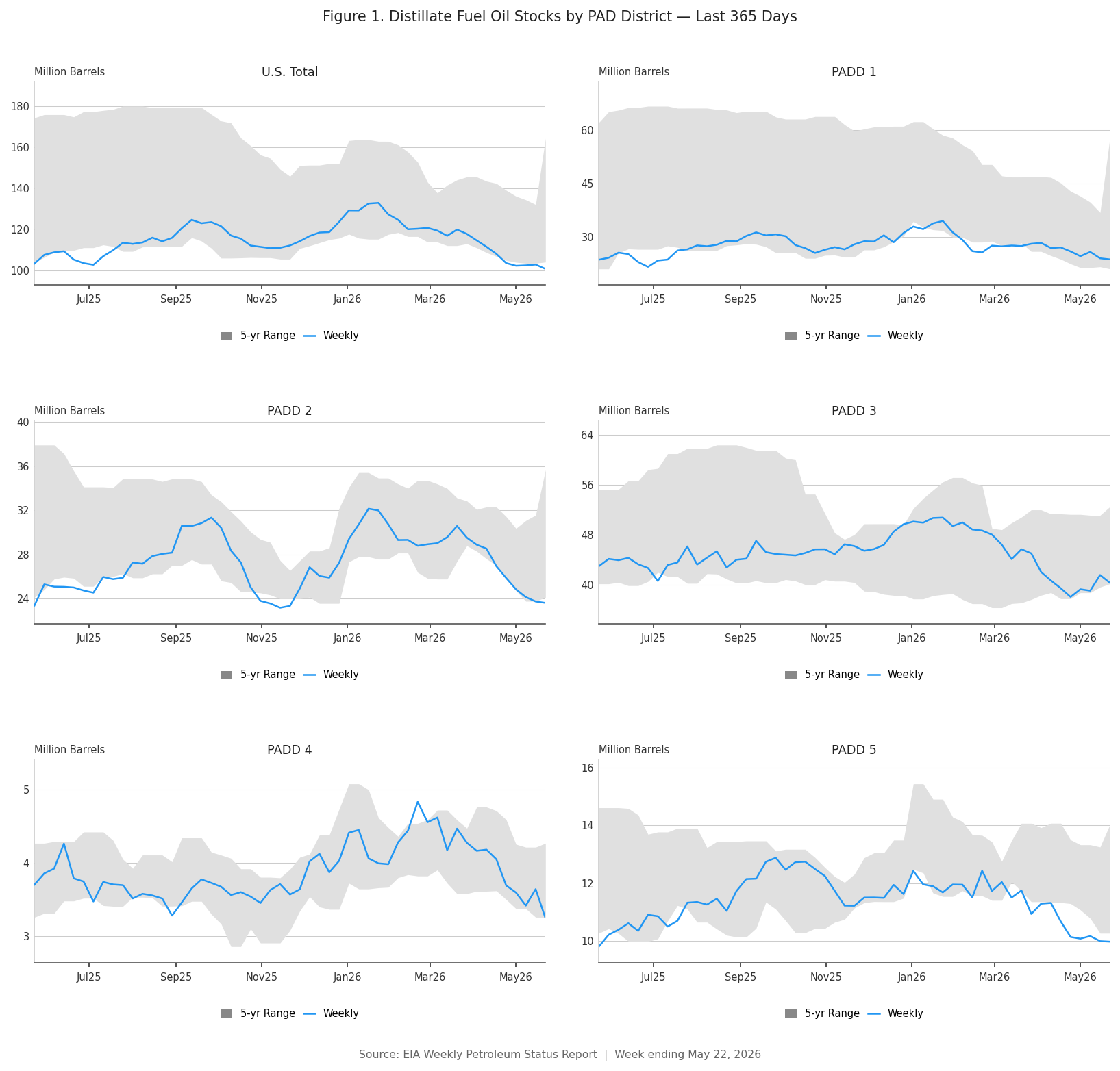 Distillate Fuel Oil Stocks by PADD 2026-05-22