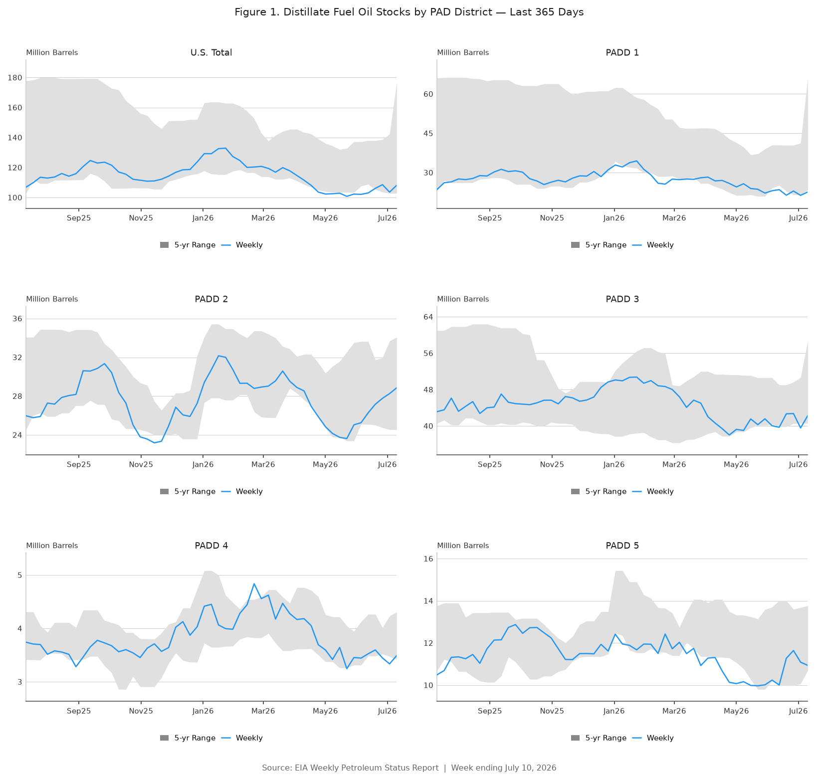 Distillate Fuel Oil Stocks by PADD 2026-07-10