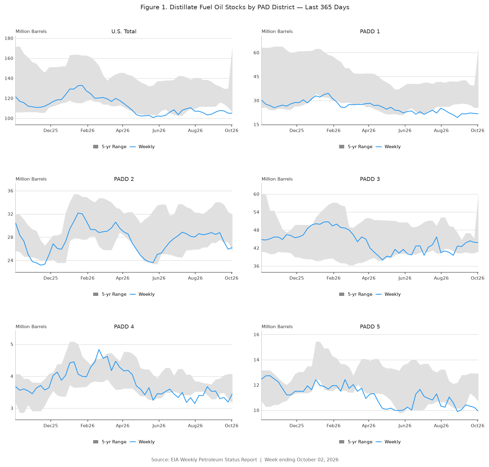 Distillate Fuel Oil Stocks by PADD 2026-10-02