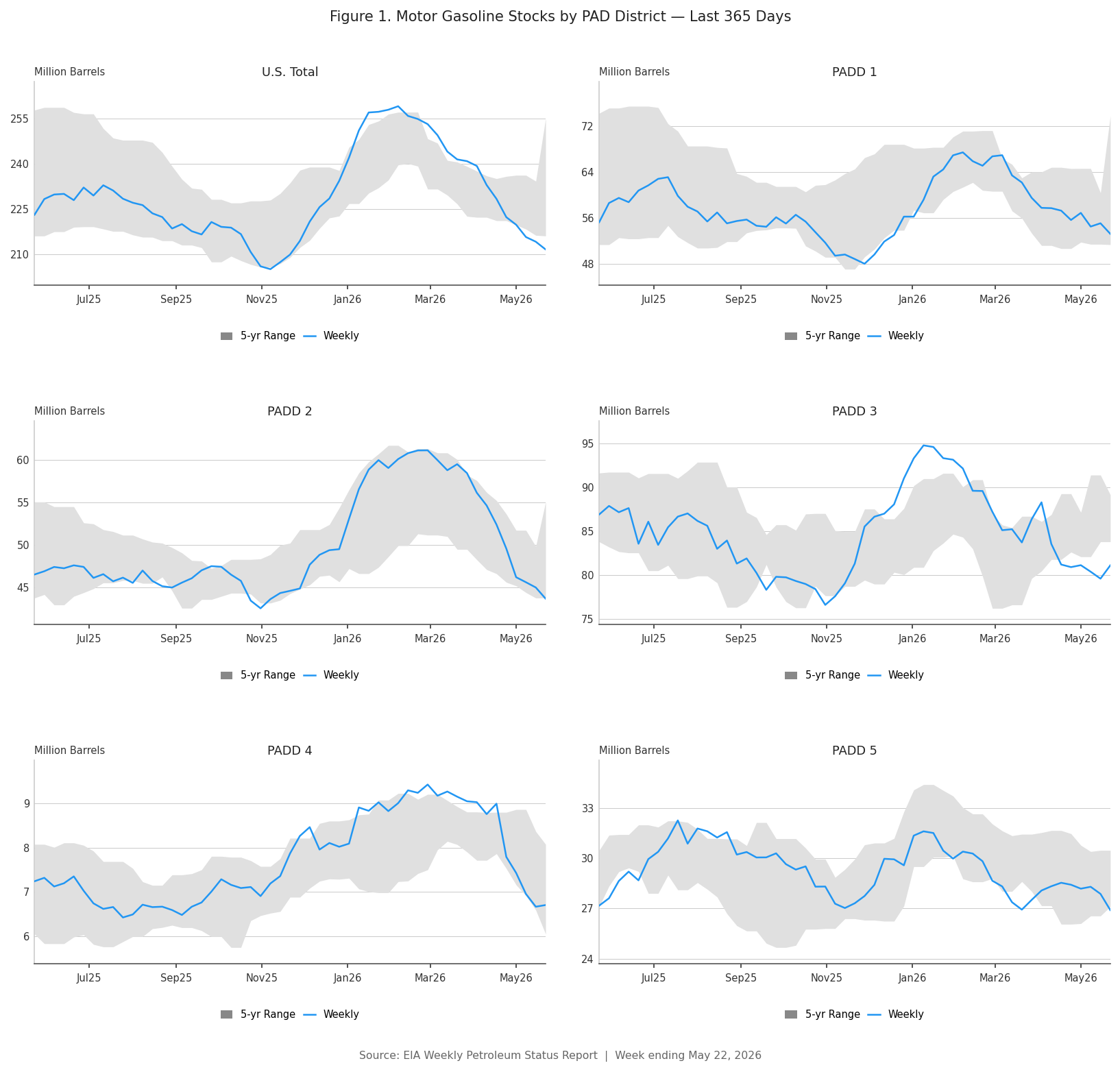 Motor Gasoline Stocks by PADD 2026-05-22