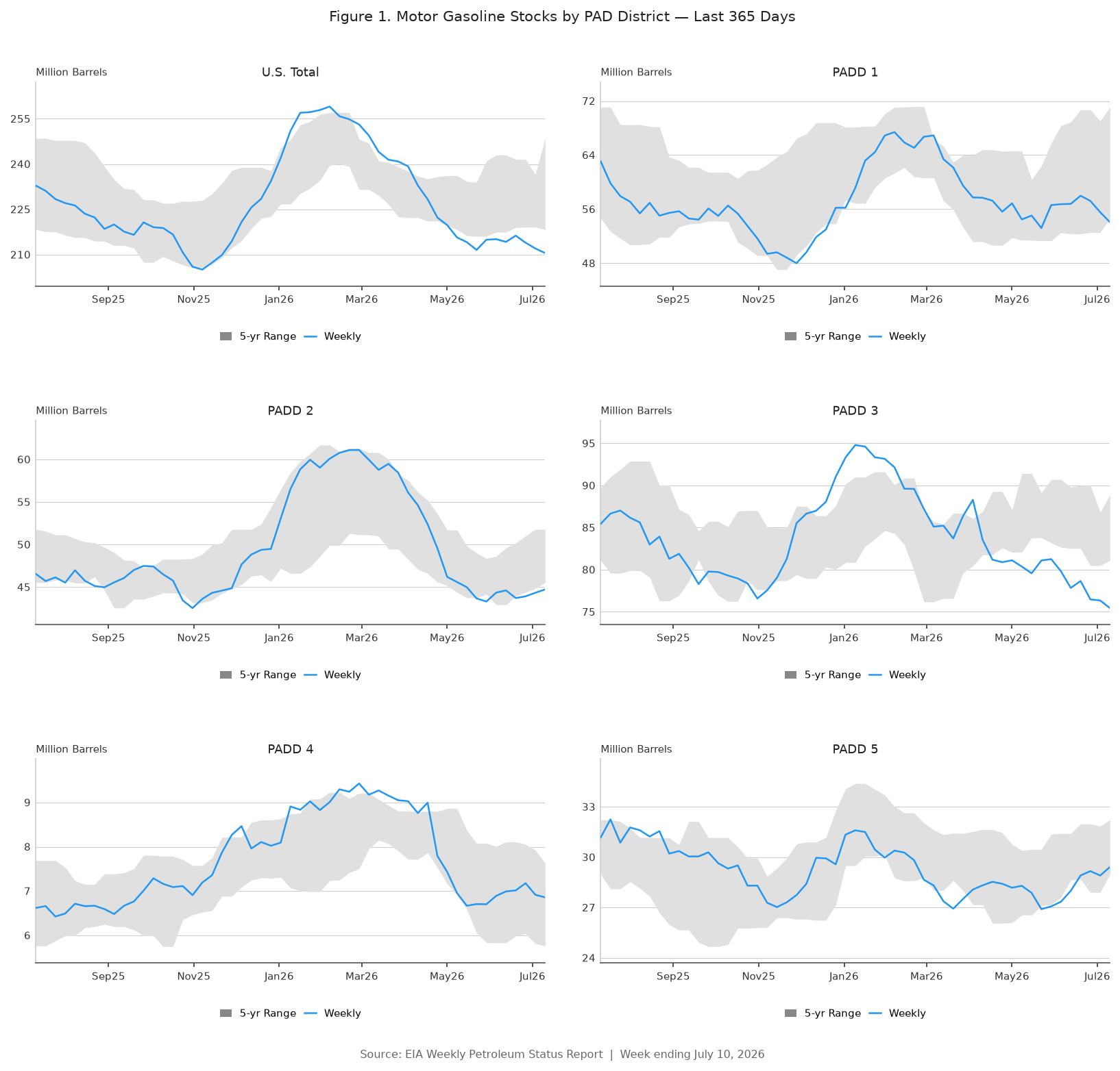 Motor Gasoline Stocks by PADD 2026-07-10