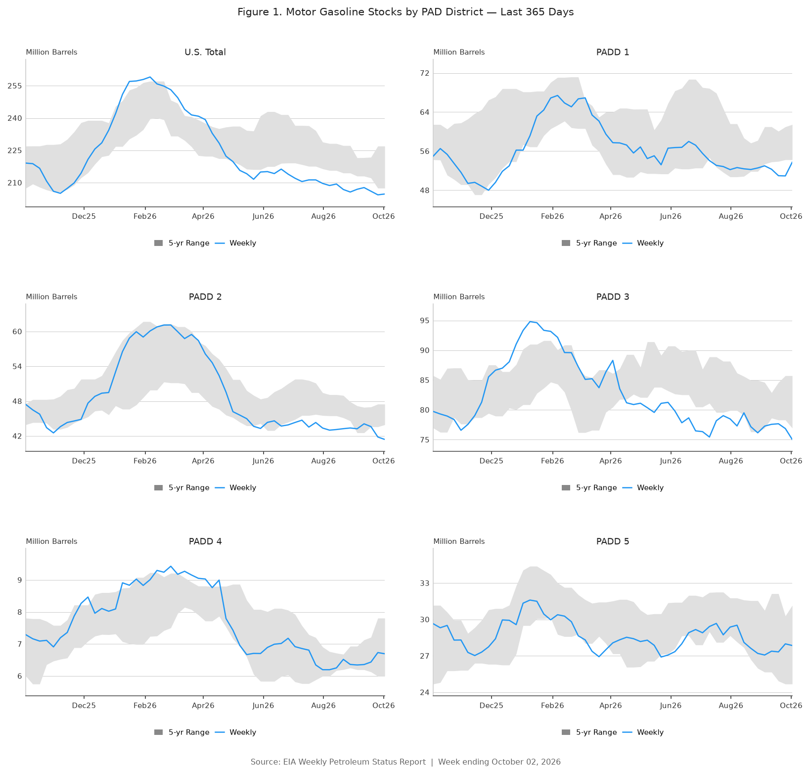 Motor Gasoline Stocks by PADD 2026-10-02